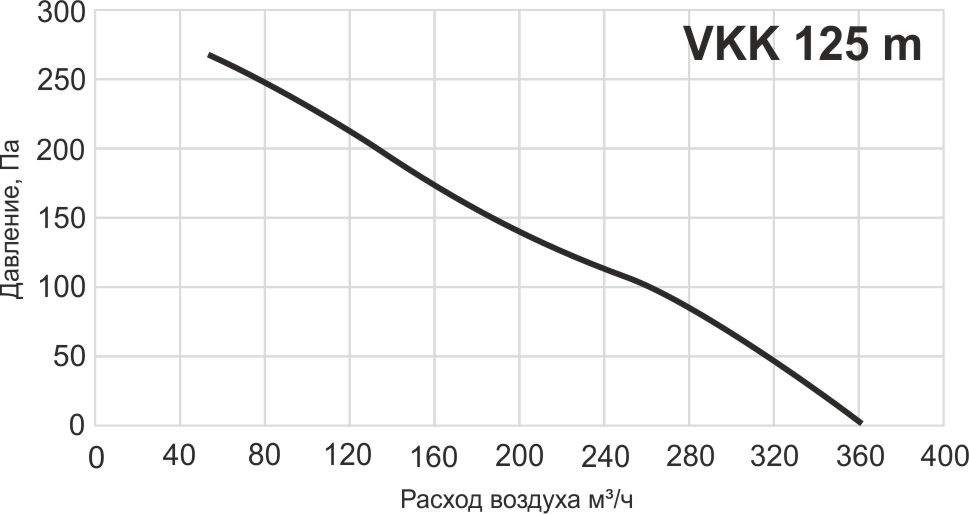 Технические характеристики вентилятора VKK 125 m | Climate Engineering