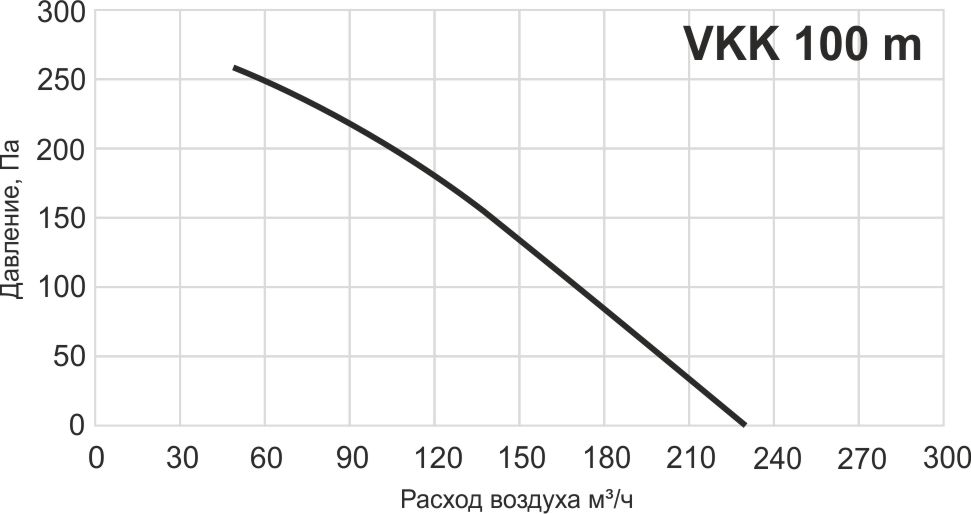 Технические характеристики вентилятора VKK 100 m | Climate Engineering