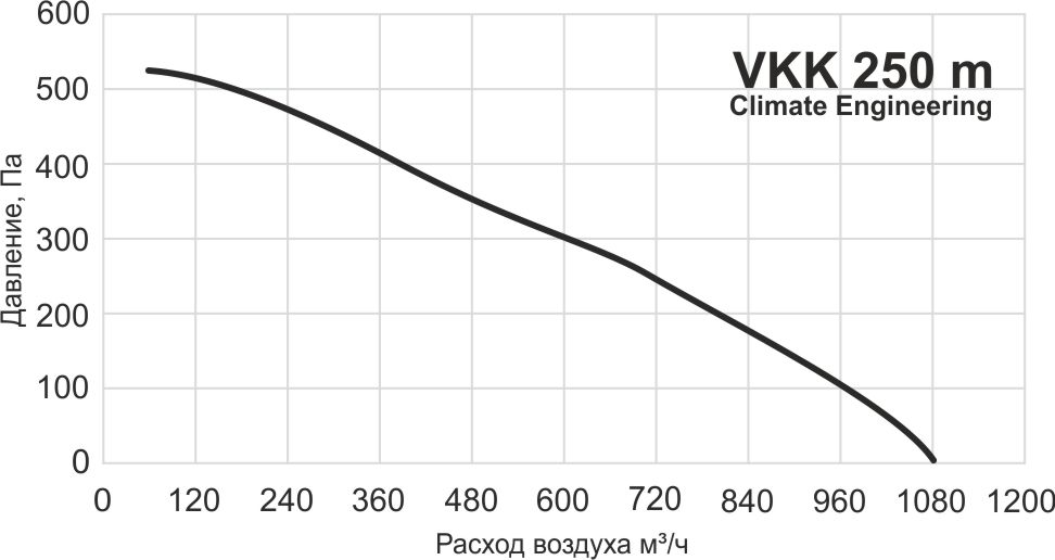 Технические характеристики VKK 250m